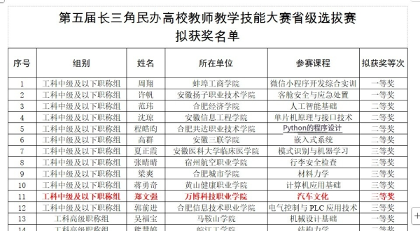 我校教师首次在长三角民办高校教学技能大赛中斩获省级奖项